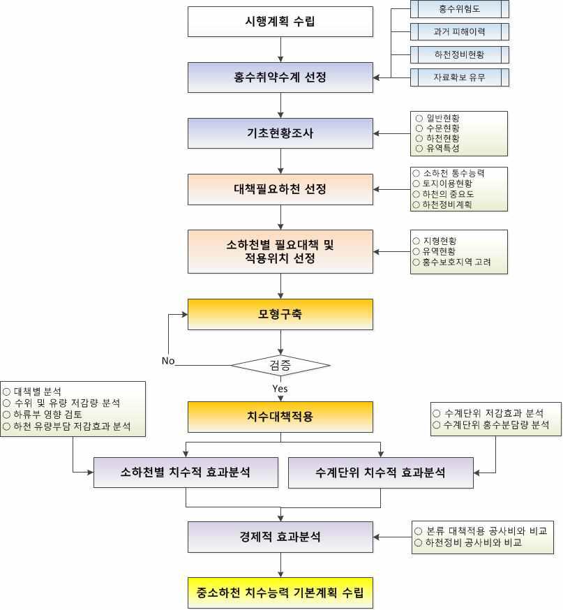 치수능력 기본계획 수립흐름도