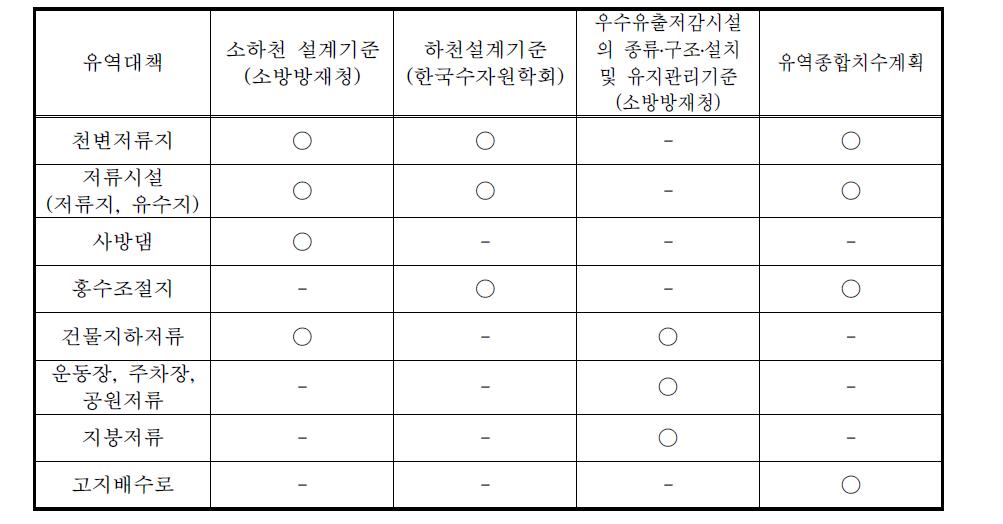 설계기준 및 수립지침별 유역대책