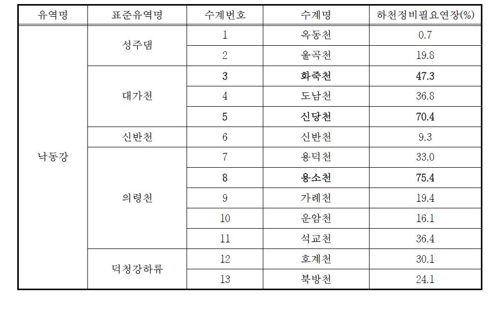 수계별 소하천정비 필요 하천연장