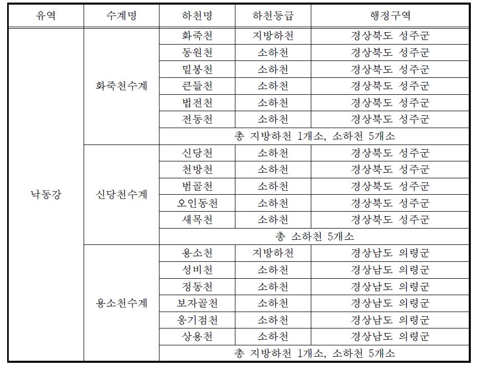 낙동강유역 시범지구 현황