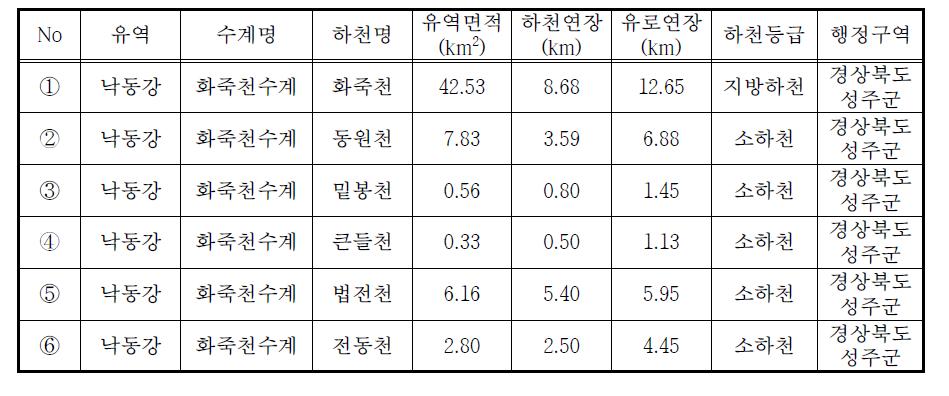 시범지구 현황(낙동강유역 화죽천수계)