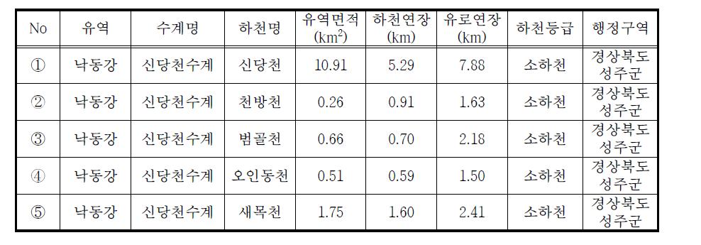 시범지구 현황(낙동강유역 신당천수계)