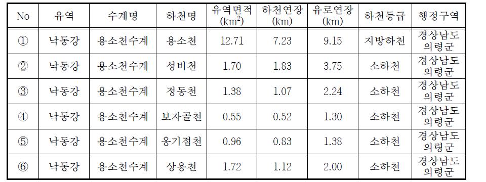 시범지구 현황(낙동강유역 용소천수계)