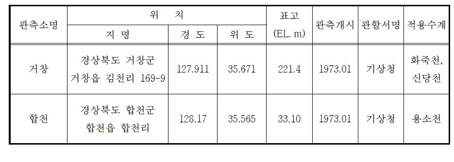 시범지구 강우관측소 현황(낙동강유역)