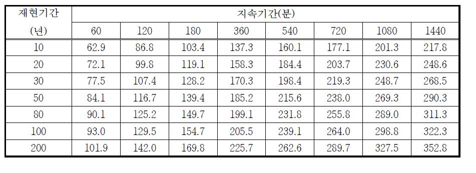 합천관측소 확률강우량