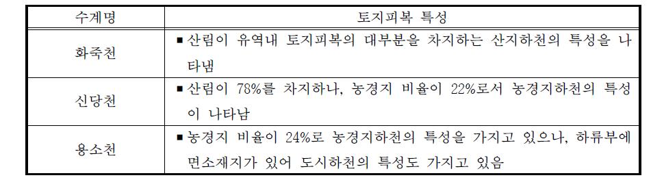 시범지구 토지피복특성