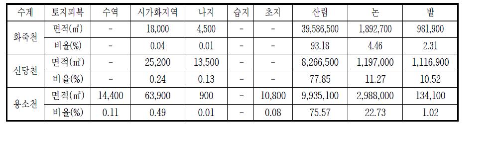 시범지구 토지피복면적