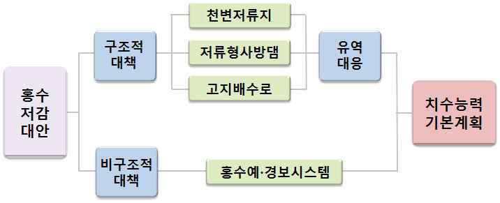 치수능력기본계획의 홍수저감 대안