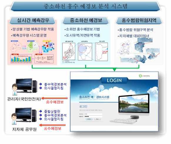 중소하천 홍수예경보시스템 구축 방안