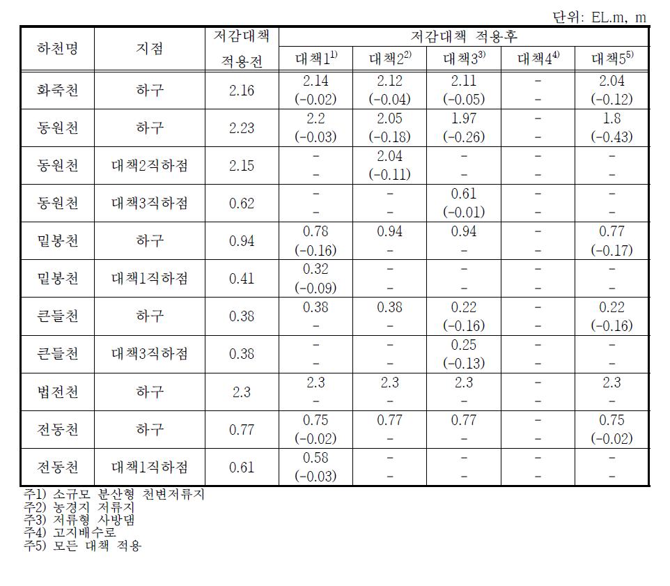 화죽천 수계 수위 저감량