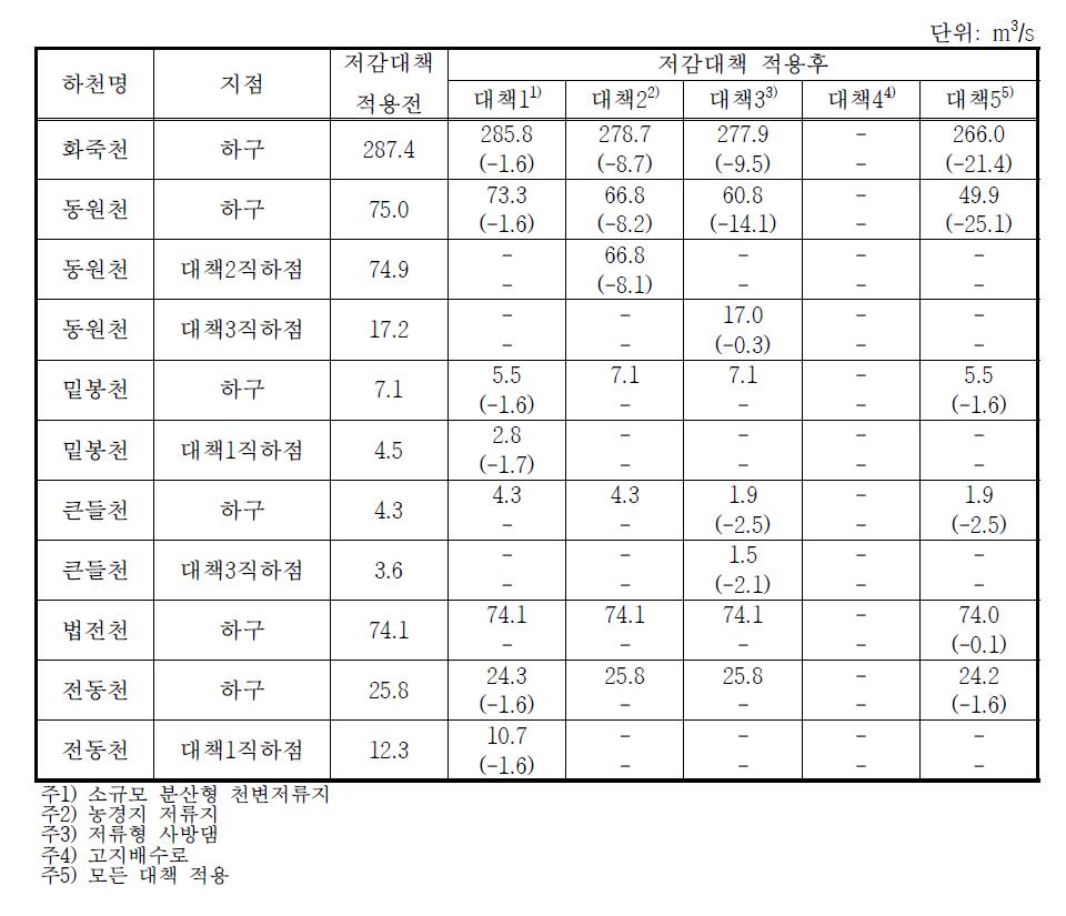 화죽천 수계 유량 저감량