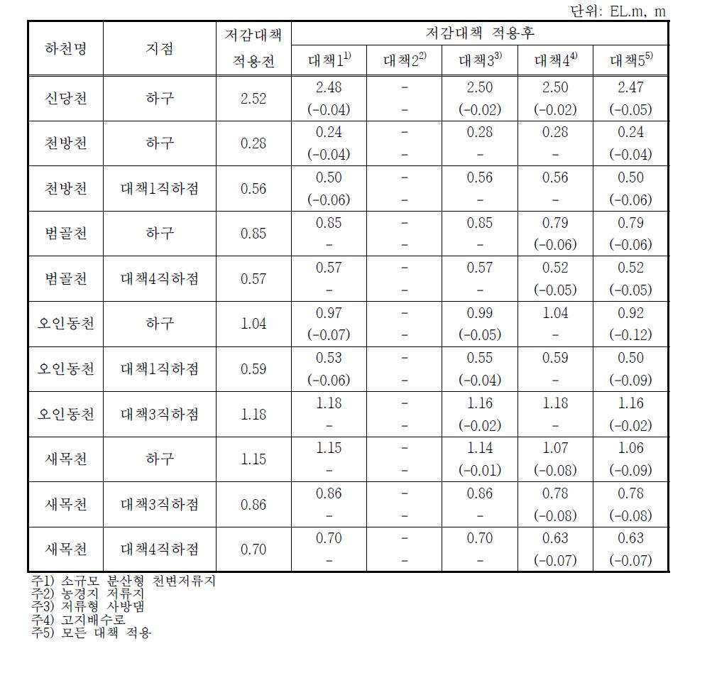 신당천 수계 수위 저감량