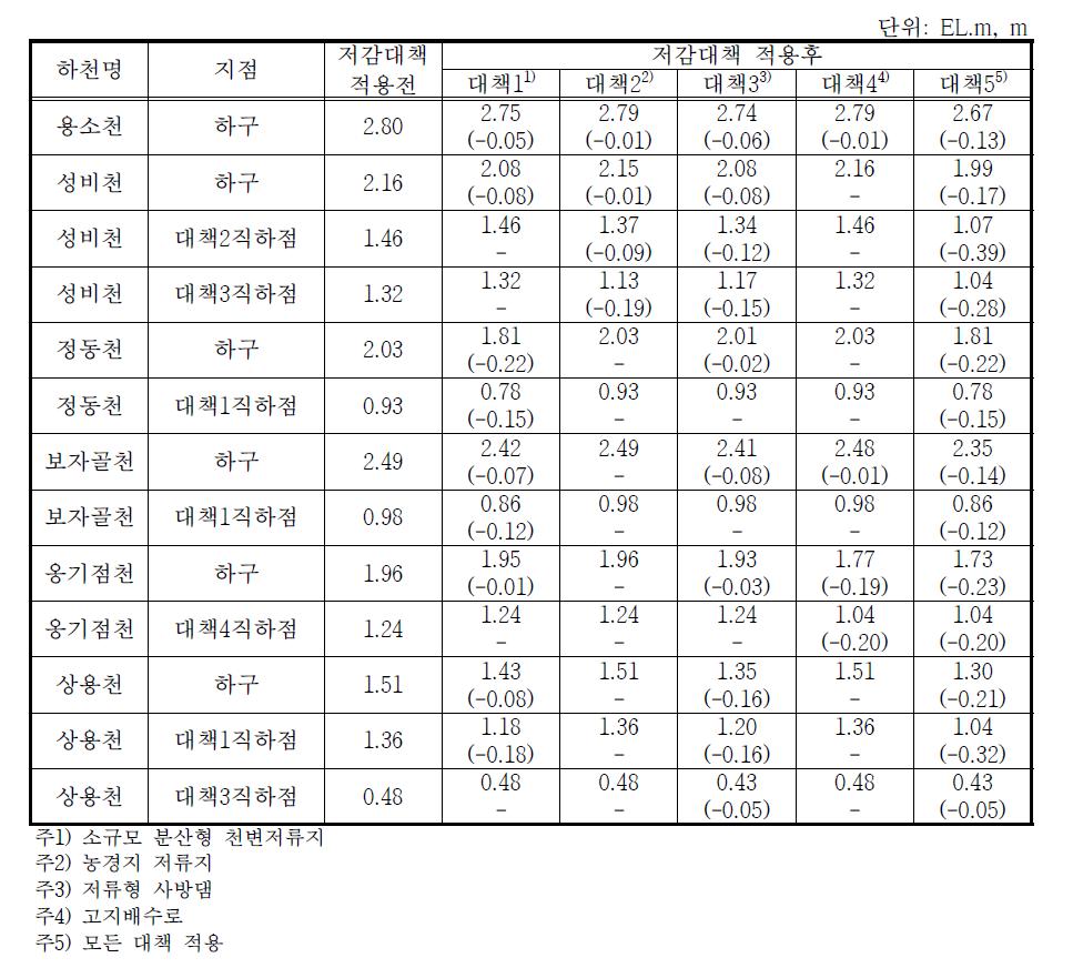 용소천 수계 수위 저감량