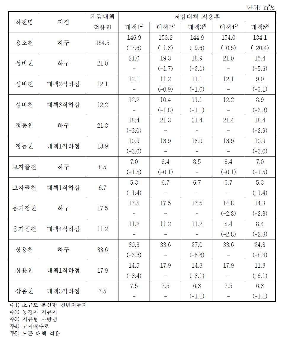 용소천 수계 유량 저감량