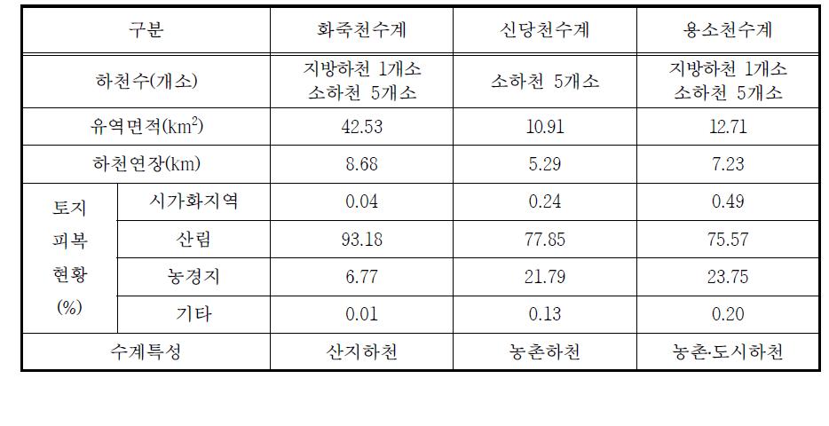 시범지구 수계특성