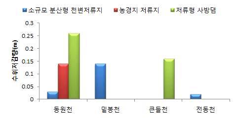 산지하천 수위저감효과