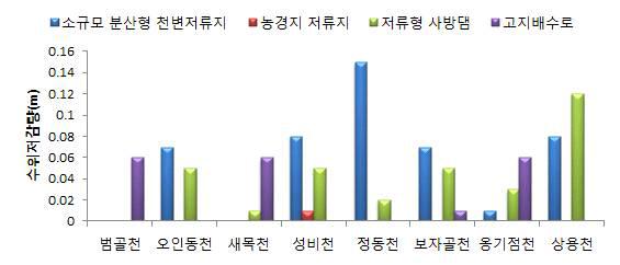 농촌하천 수위저감효과