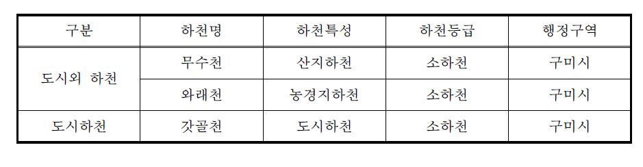 치수능력 기본계획수립 하천 선정