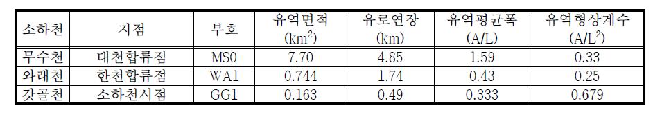 유역 특성