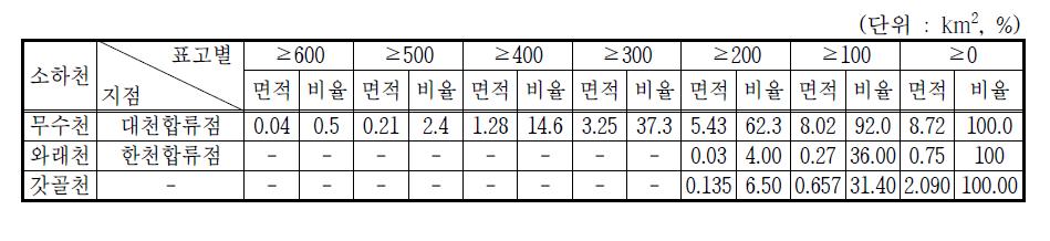 표고별 누가면적 및 구성비