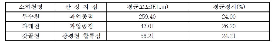 평균고도 및 평균경사