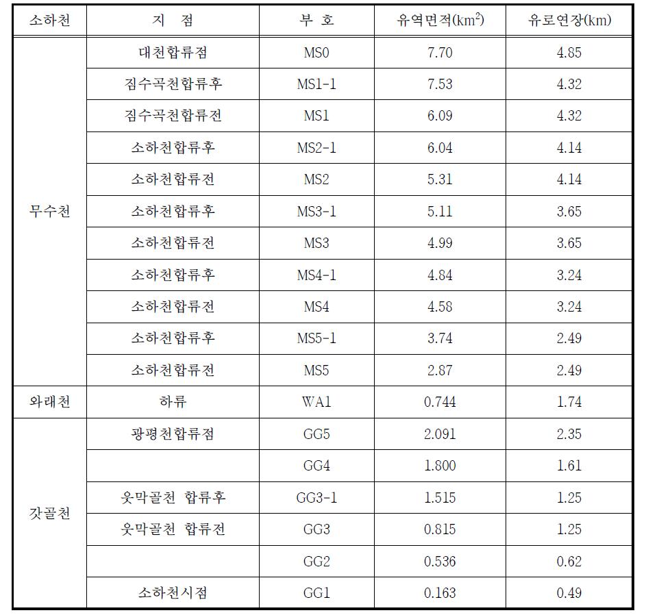 홍수량 산정지점