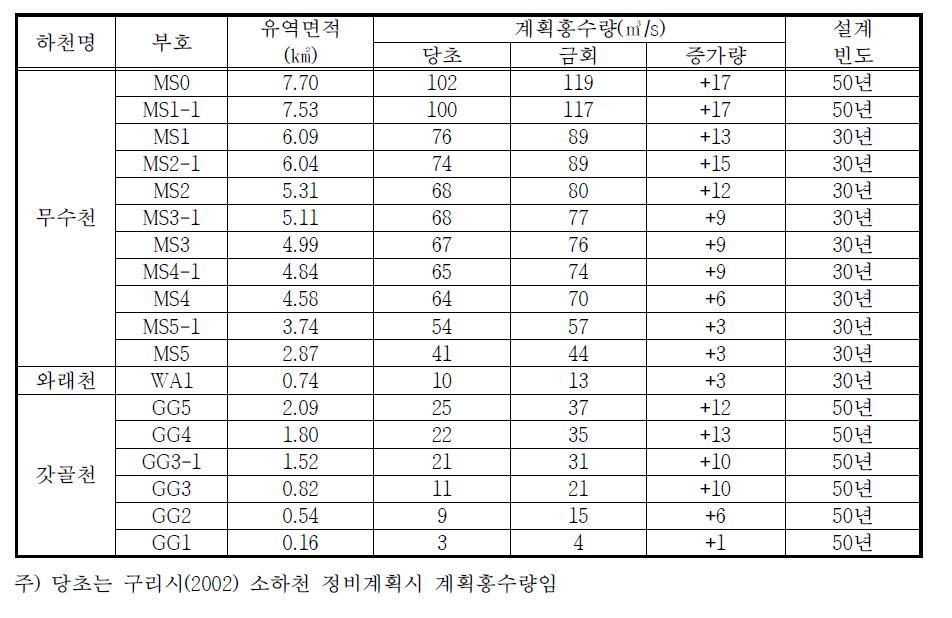 홍수량 산정결과