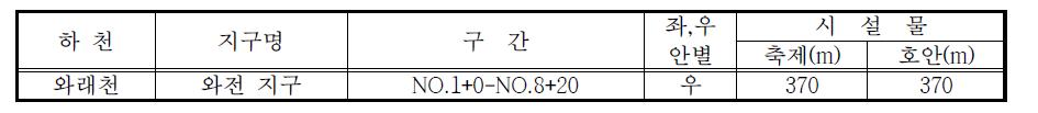 와래천의 개수계획안