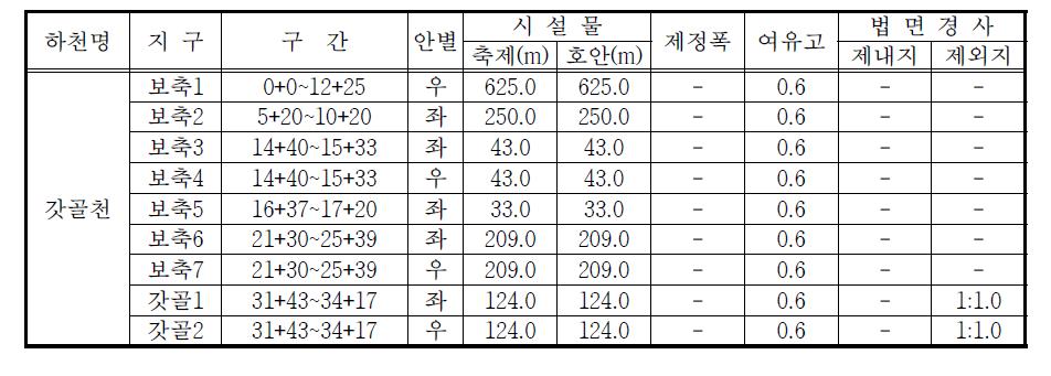 갓골천의 개수계획안