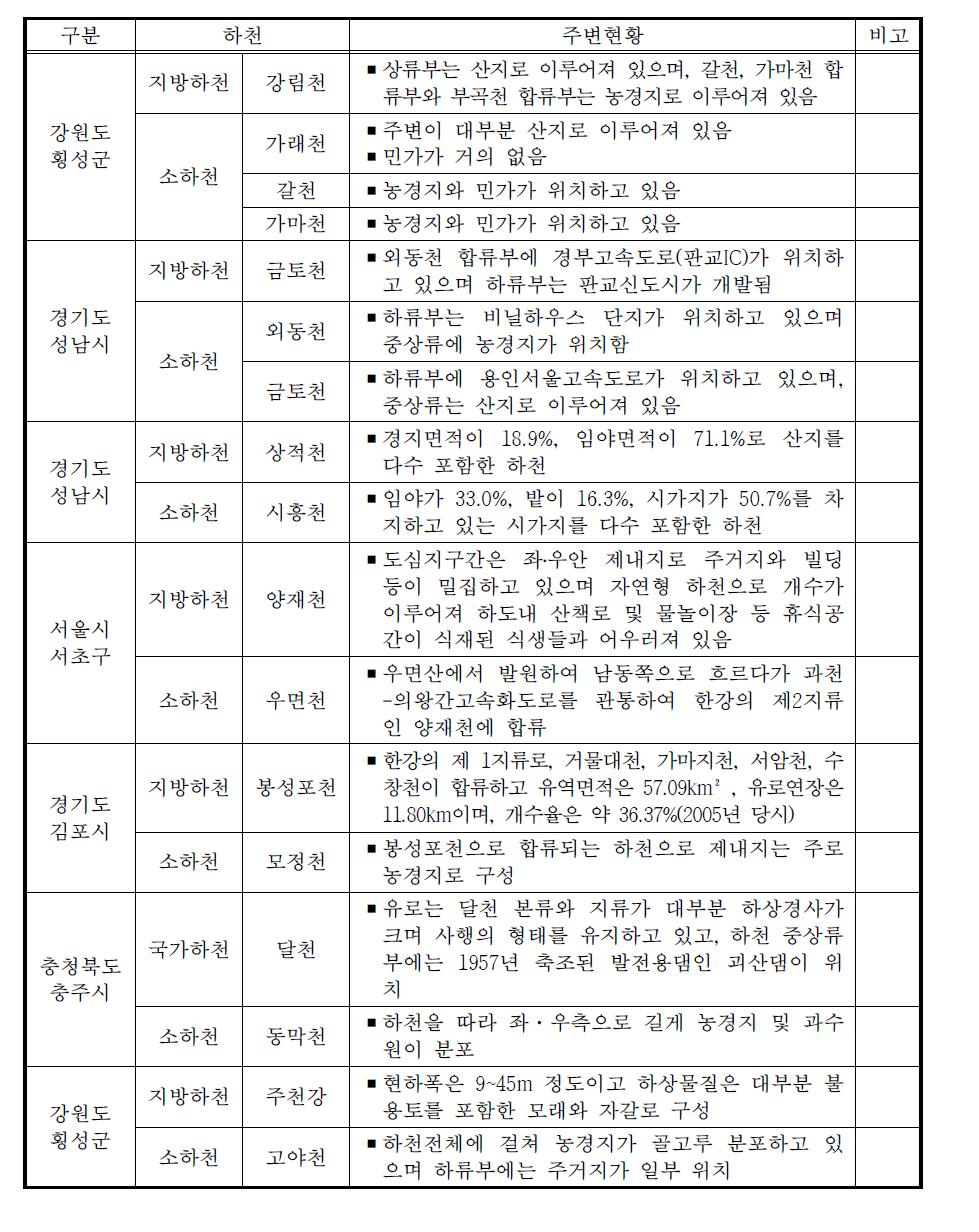 한강유역 시범지구 수계현황