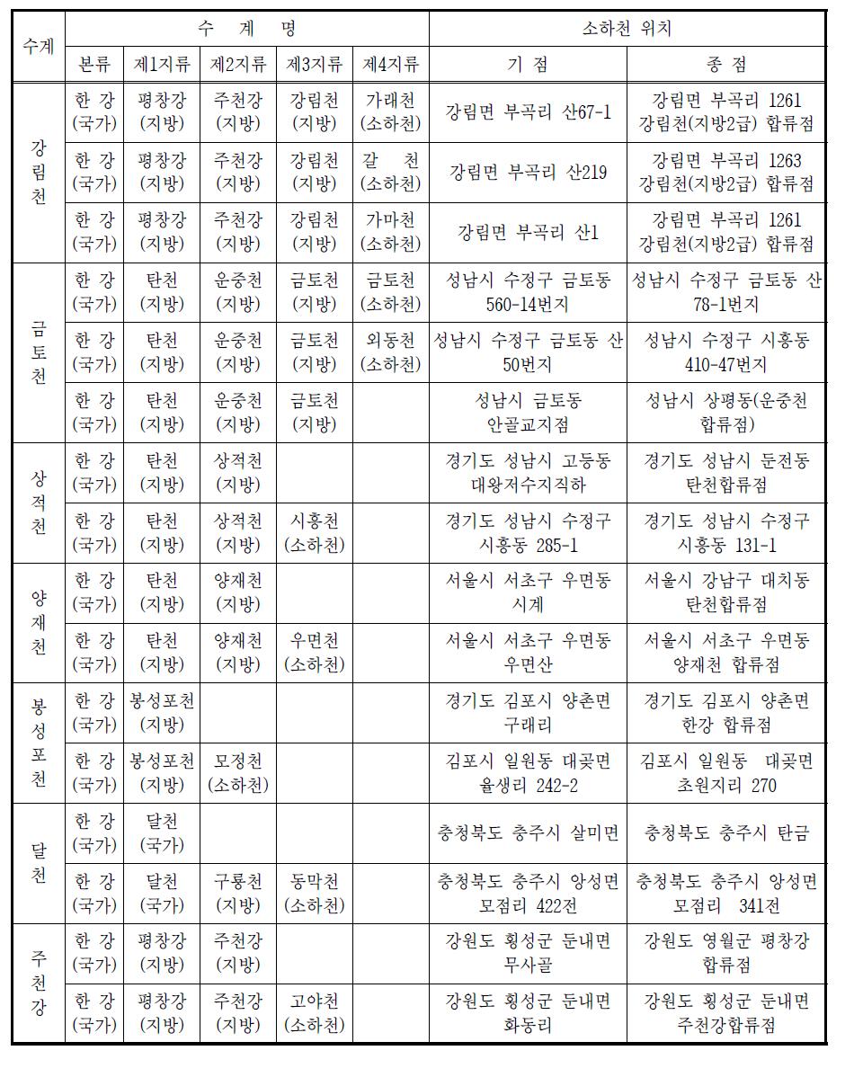 수계현황