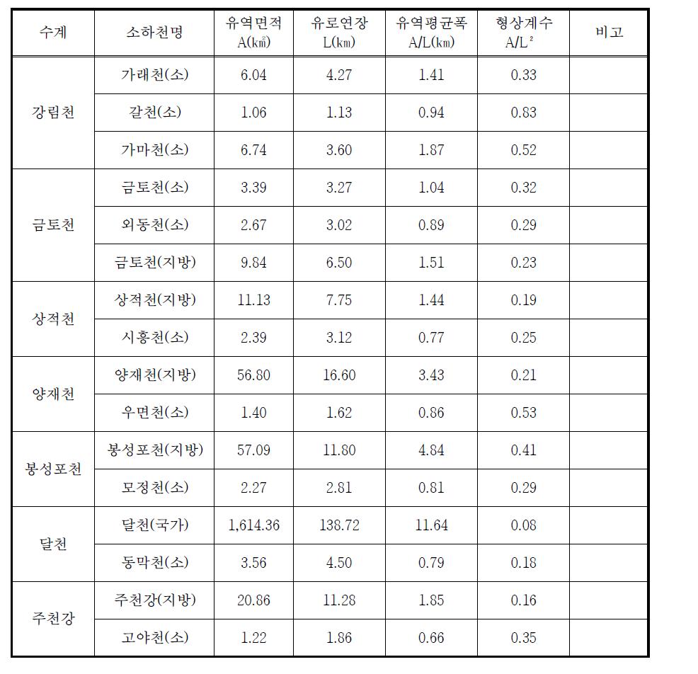 한강유역 시범지구 유역현황