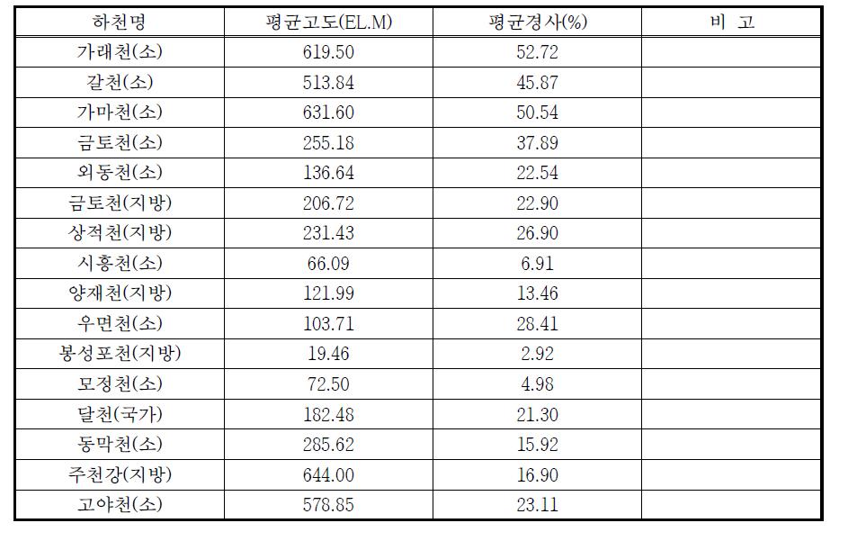 하천별 유역의 평균고도 및 평균경사