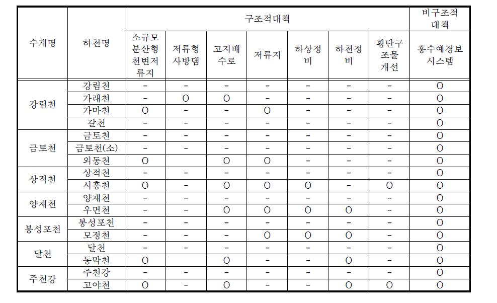 한강유역 치수대책