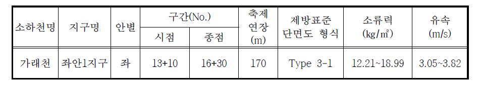 강림천수계 통수단면 부족구간 정비계획