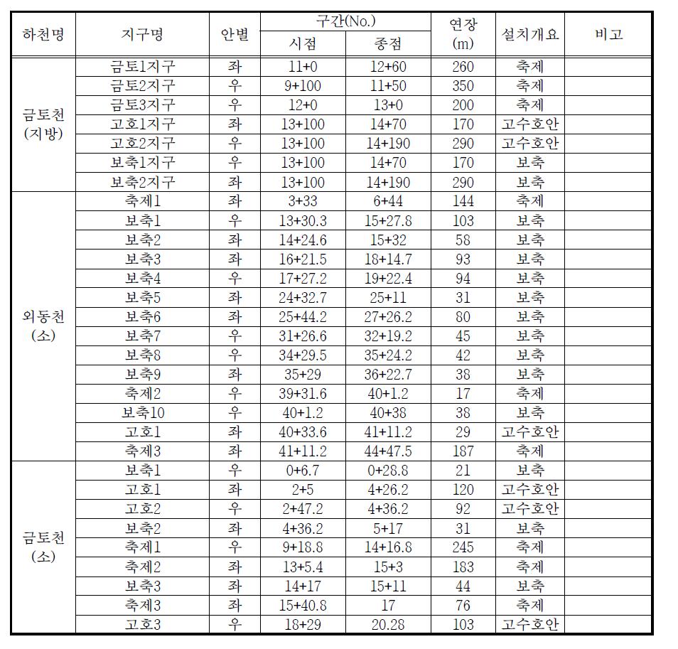 금토천수계 통수단면 부족구간 정비계획