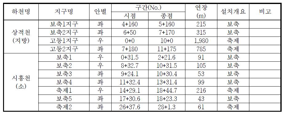 상적천수계 통수단면 부족구간 정비계획