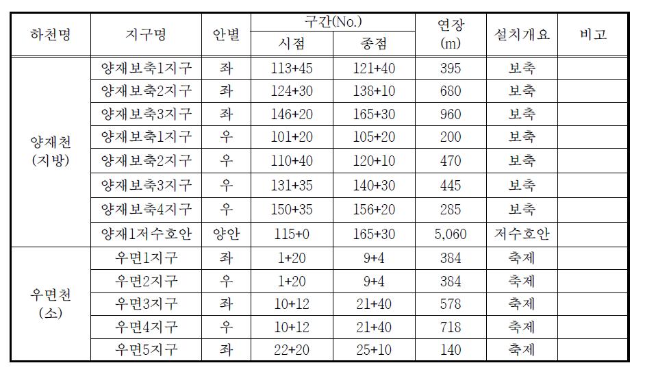 양재천수계 통수단면 부족구간 정비계획