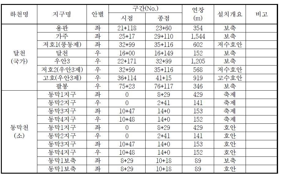 달천수계 통수단면 부족구간 정비계획