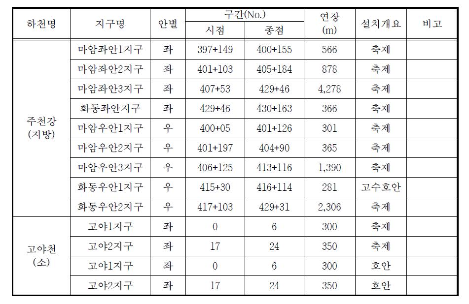 주천강수계 통수단면 부족구간 정비계획