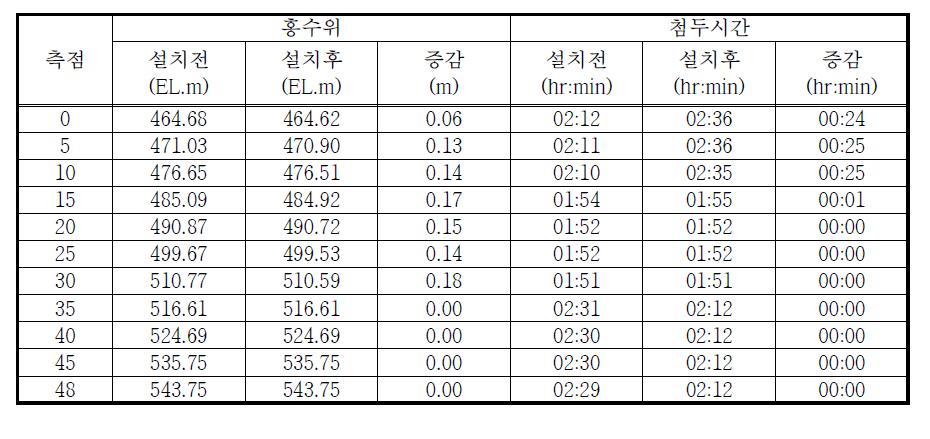 가마천 소규모 분산형 천변저류지 설치 후 홍수위 및 첨두시간