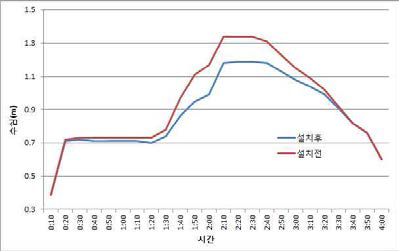 가마천 천변저류지 설치 후 첨두시간(No.13 지점)