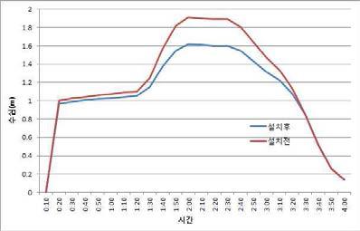 가마천 천변저류지 설치 후 홍수위(No.17 지점)