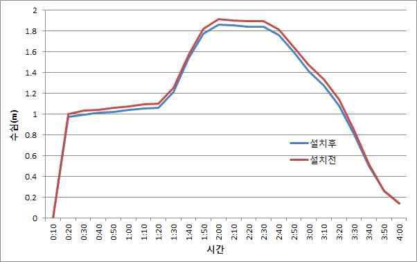 가마천 농경지 저류지 홍수위 결과 비교(N0.17 지점)