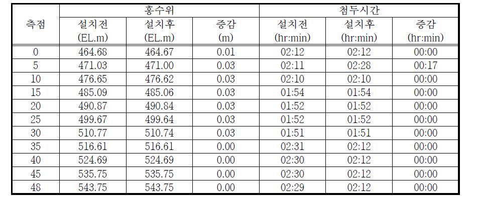 가마천 농경지 저류지 홍수위 및 첨두시간 결과 비교