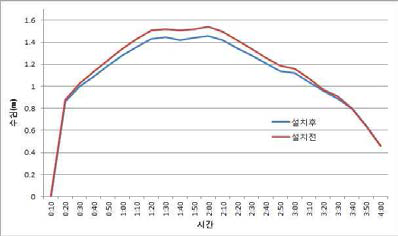 가래천 고지배수로 설치 후 첨두시간 결과 비교(No.1 지점)