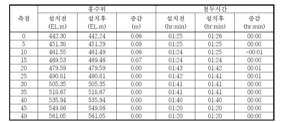 가래천 고지배수로 설치 후 홍수위 및 첨두시간 결과 비교