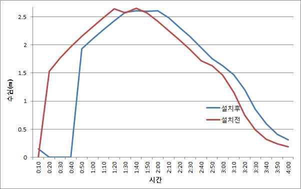 가래천 사방댐 설치 후 홍수량 결과 비교(No.27 지점)