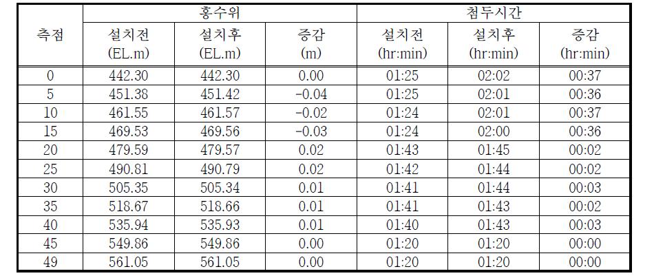 가래천 저류형 사방댐 설치 후 홍수위 및 첨두시간 결과 비교