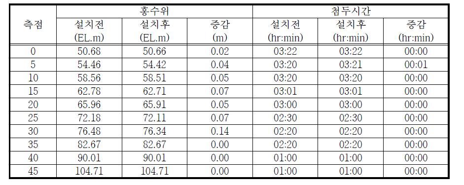 외동천 소규모 분산형 천변저류지 홍수위 및 첨두시간